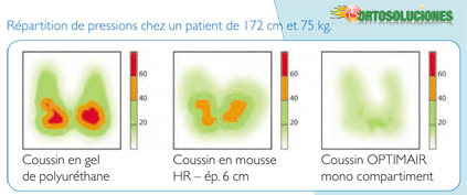 presion del cuerpo cojin optimair virmedic